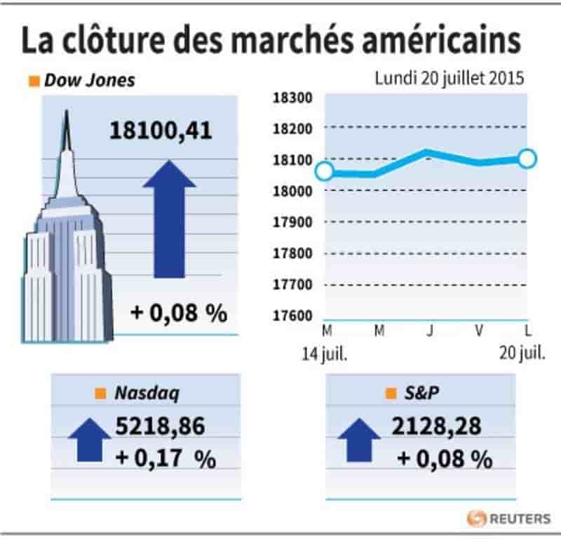 La cloture des marches americains