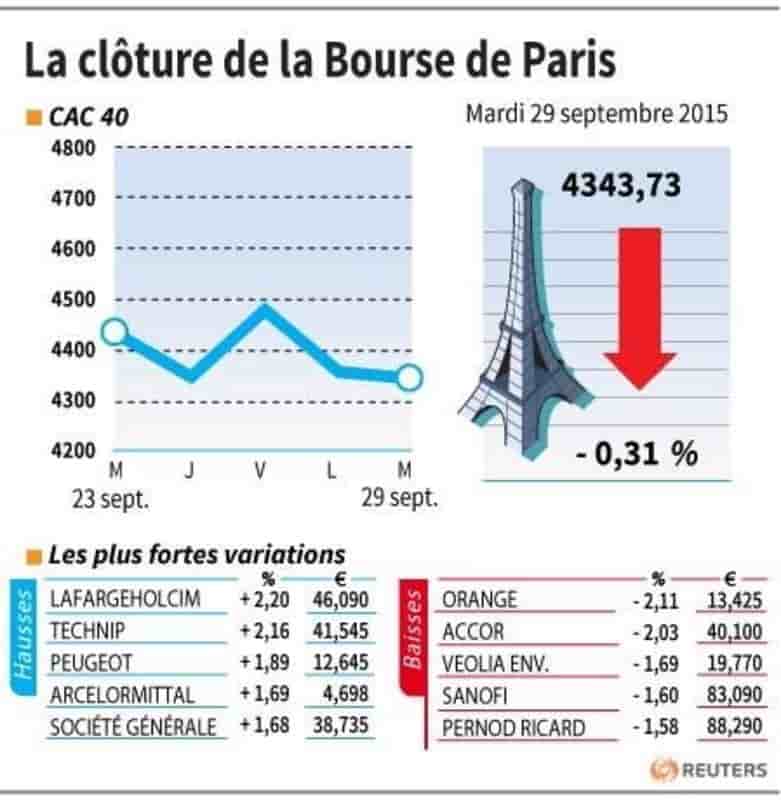 La cloture de la bourse de paris