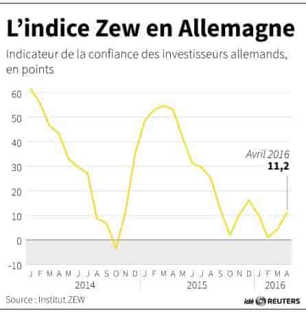 L'indice zew en allemagne