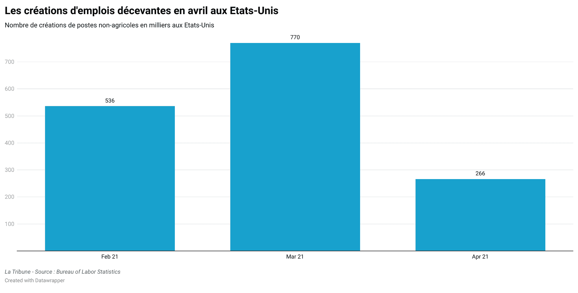 emploi USA