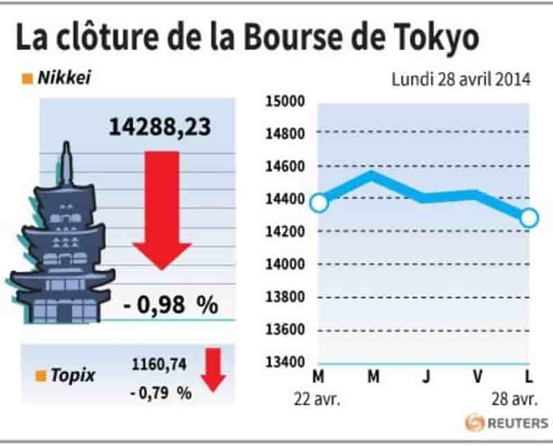 La Bourse de Tokyo finit en baisse de 0,98%