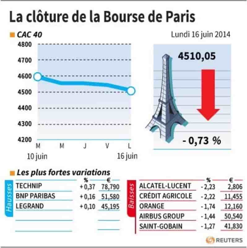 Les valeurs suivies à la clôture de la Bourse de Paris