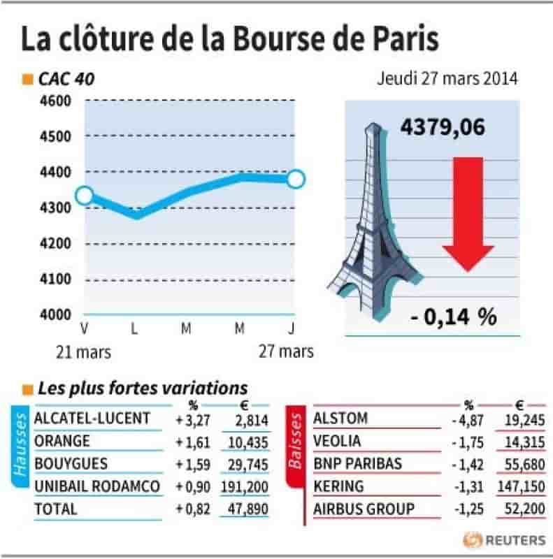 Les valeurs suivies à la clôture de la Bourse de Paris