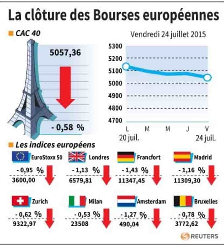 La cloture des bourses europeennes