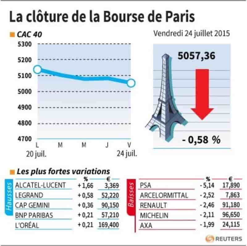 La cloture de la bourse de paris