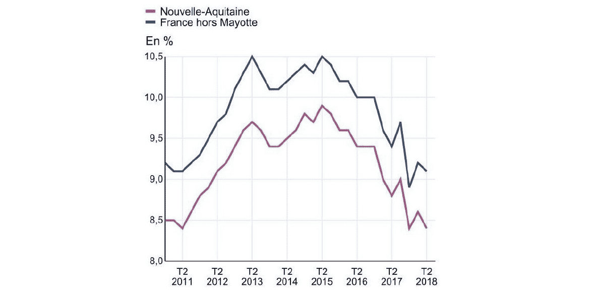 Chômage Nouvelle-Aquitaine