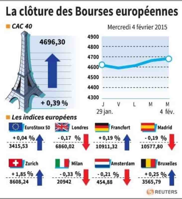 La cloture des bourses europeennes