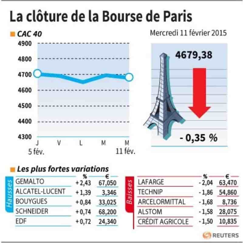 La cloture de la bourse de paris