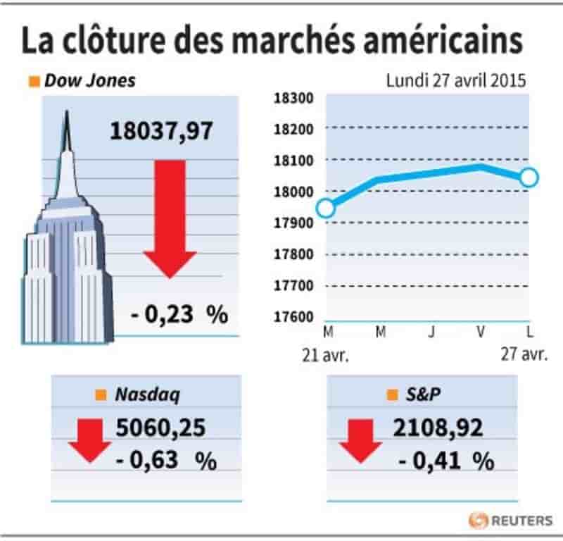 La cloture des marches americains