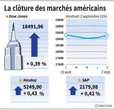 La cloture des marches americains