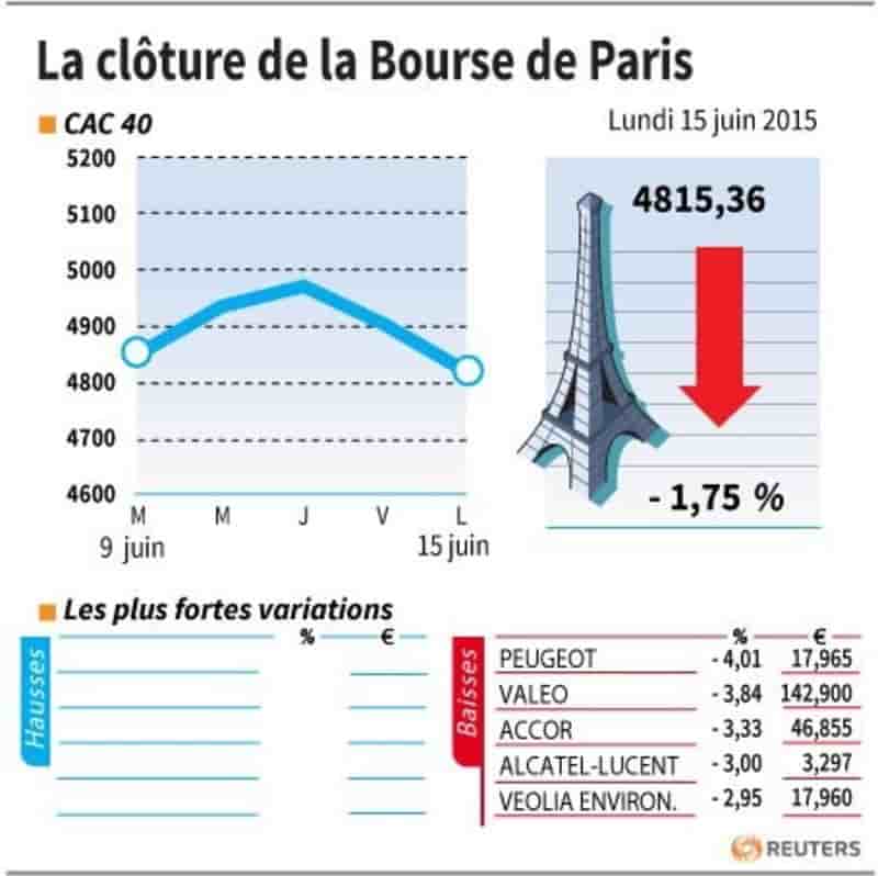 La cloture de la bourse de paris