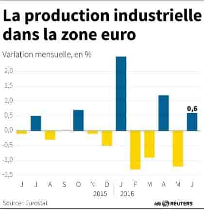 Production industrielle dans la zone euro