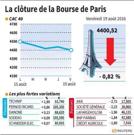 La cloture de la bourse de paris