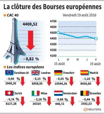 La cloture des bourses europeennes