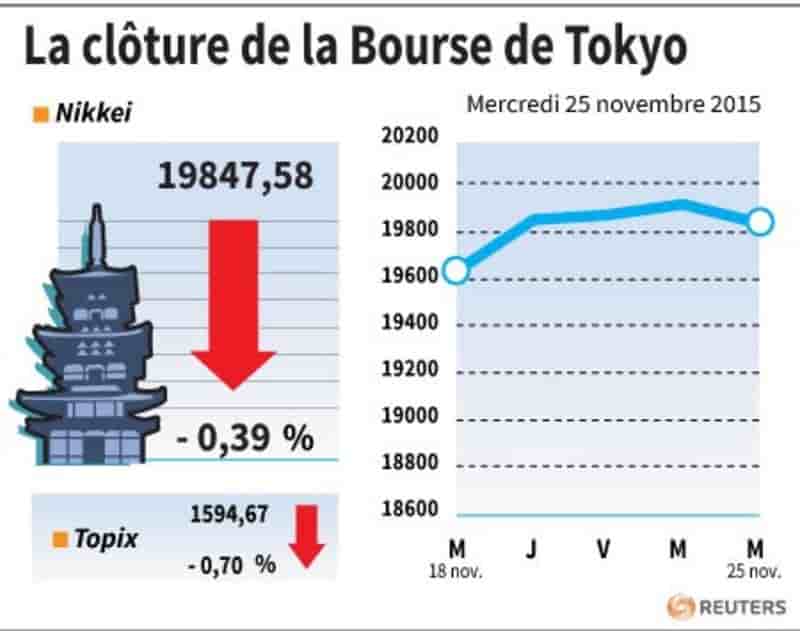 La cloture de la bourse de tokyo