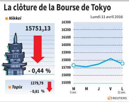 La cloture de la bourse de tokyo