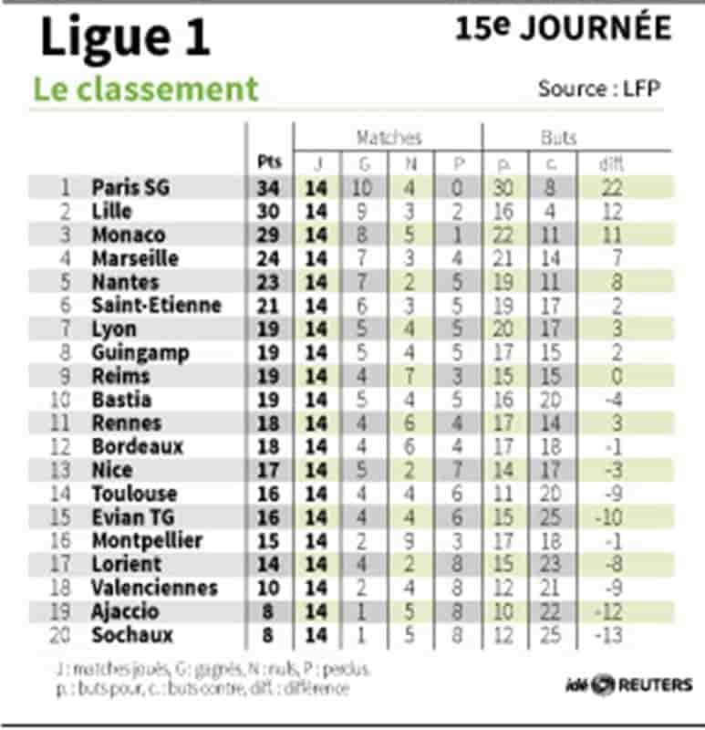 Ligue 1: Lille et Monaco condamnés à suivre le PSG