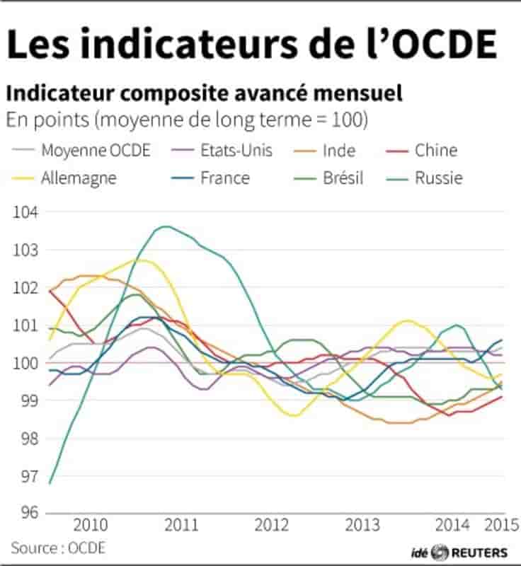 Les indicateurs de l'ocde