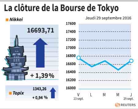 La cloture de la bourse de tokyo