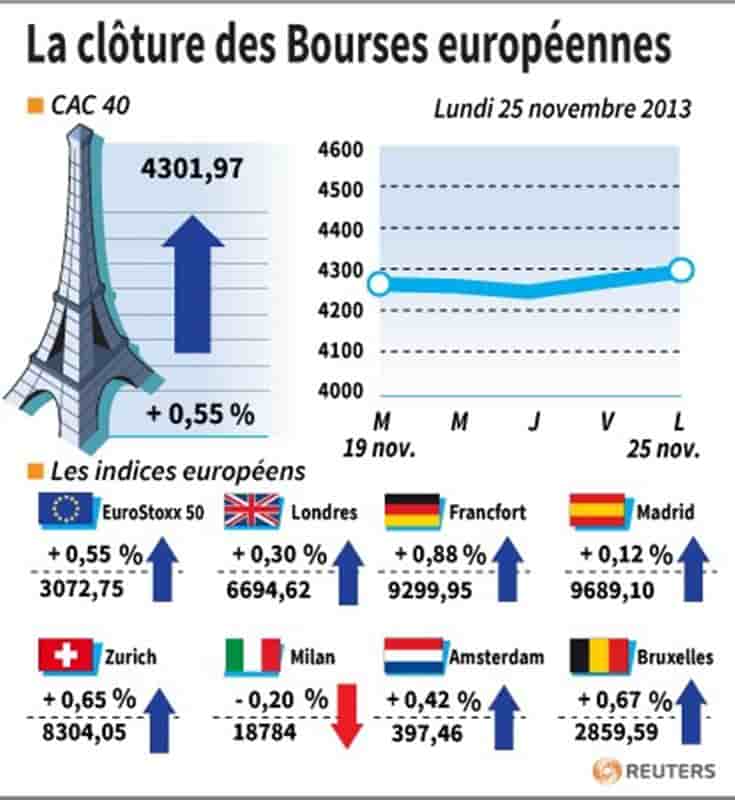 Les Bourses européennes clôturent en hausse, Paris gagne 0,55%