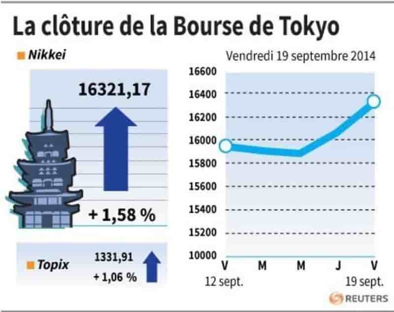 Tokyo finit en hausse de 1,58%, proche de plus hauts de sept ans