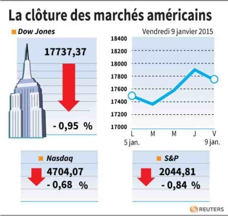 La cloture des marches americains