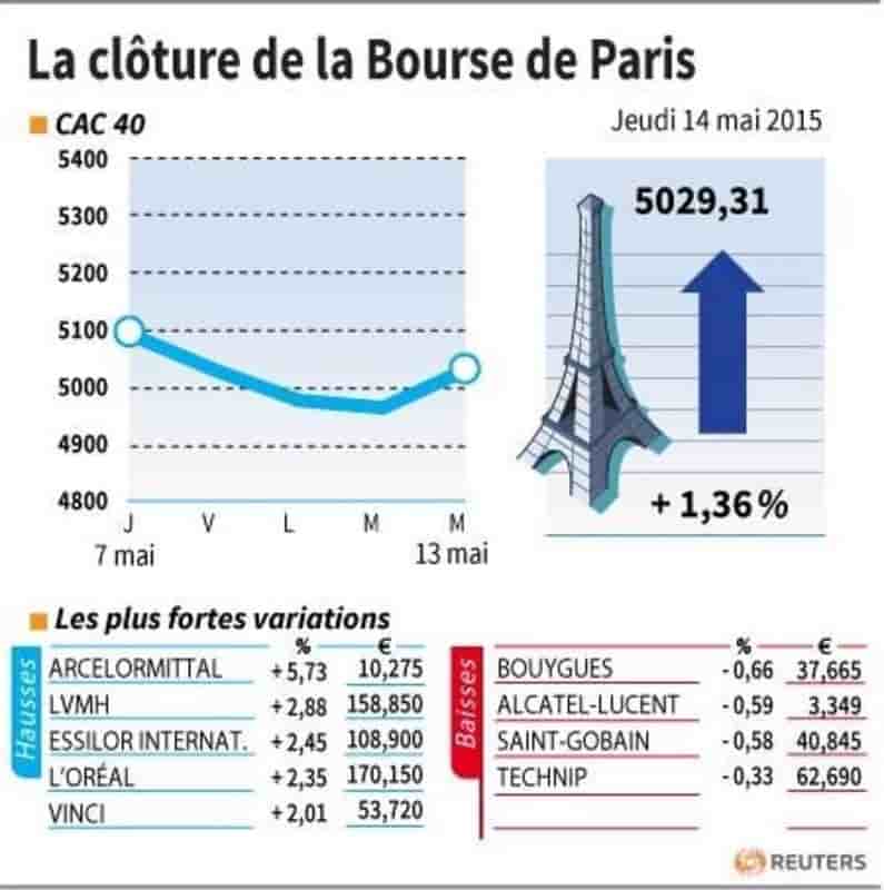 La cloture de la bourse de paris
