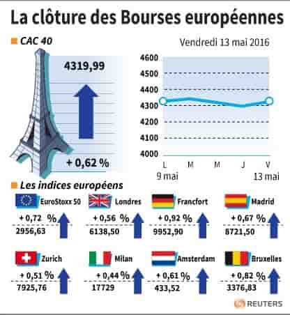 La cloture des bourses europeennes