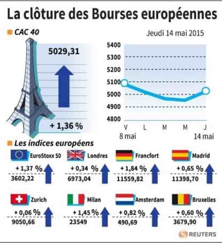 La cloture des bourses europeennes