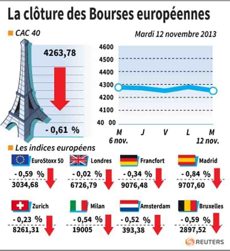 Les Bourses européennes terminent en baisse