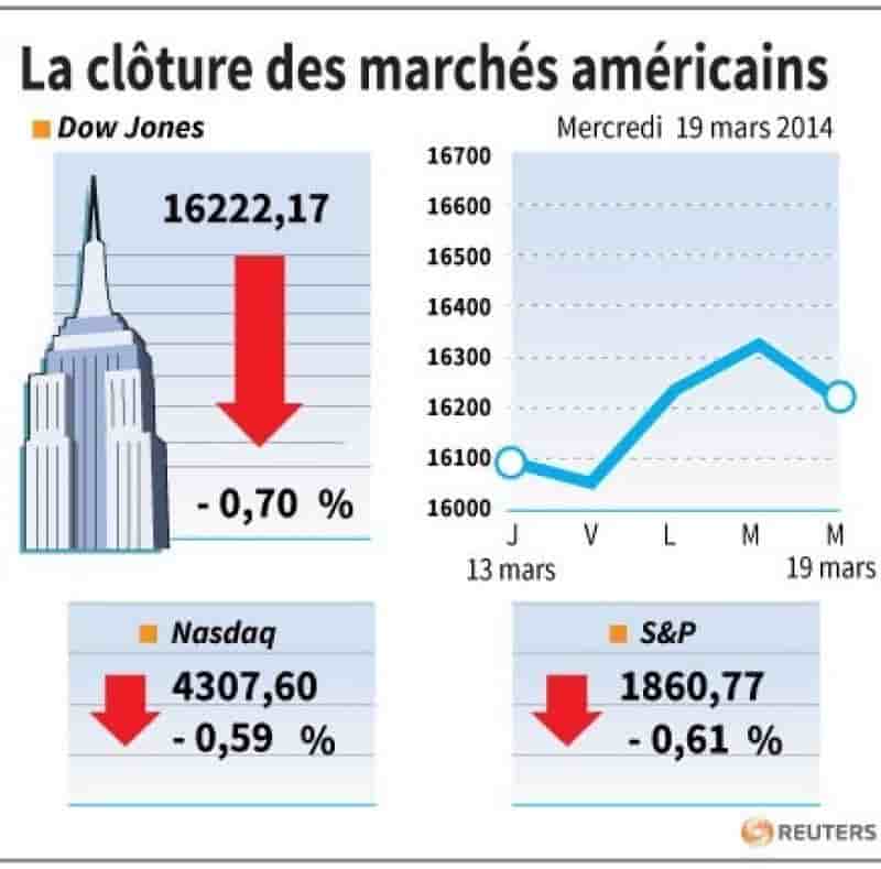 Wall Street finit en baisse après les propos de Yellen