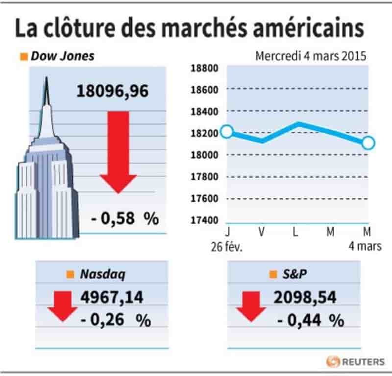 La cloture des marches americains
