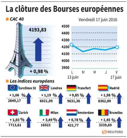 La cloture des bourses europeennes