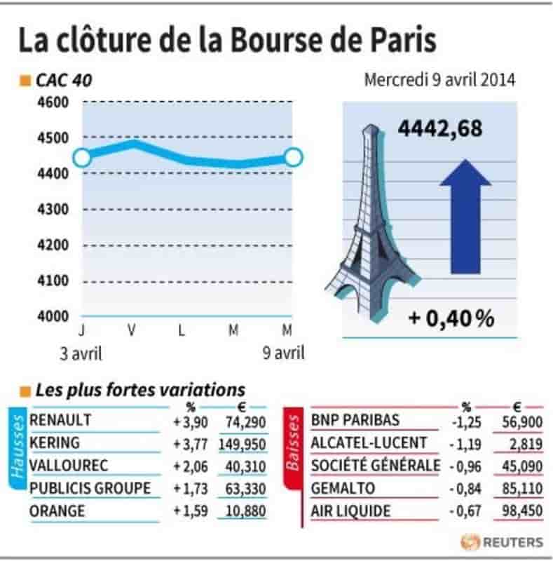 Les valeurs suivies à la clôture de la Bourse de Paris