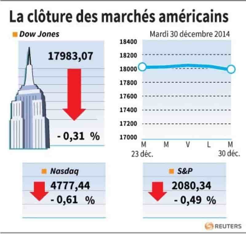 La cloture des marches americains