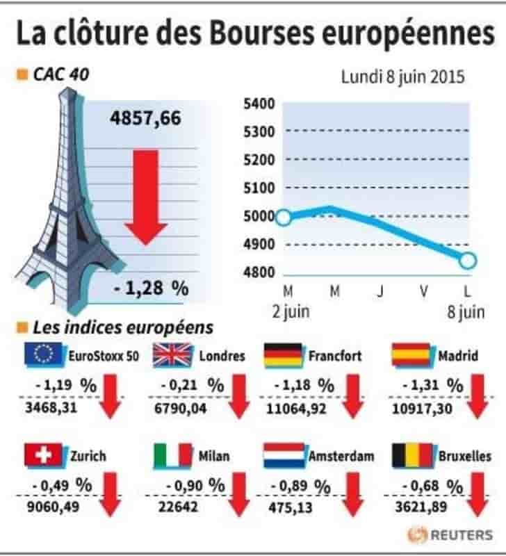 La cloture des bourses europeennes