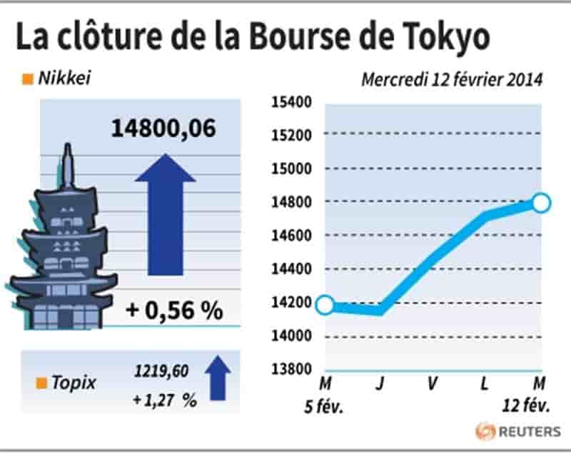 La Bourse de Tokyo finit en hausse de 0,56%