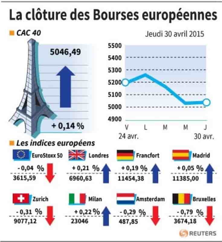 La cloture des bourses europeennes