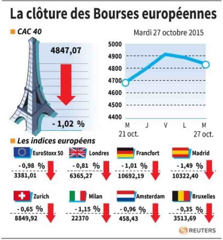 La cloture des bourses europeennes