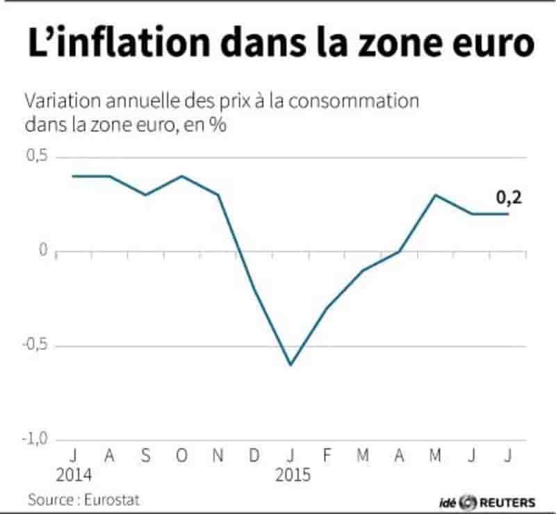 L'inflation dans la zone euro