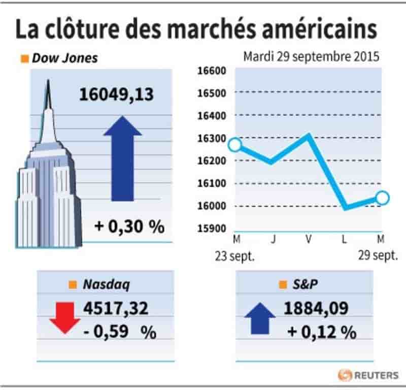 La cloture des marches americains