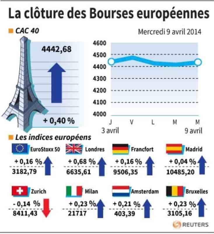 Léger rebond des Bourses européennes en clôture