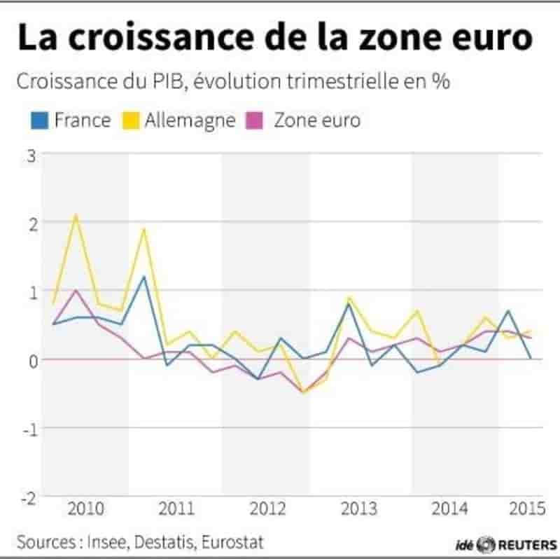 La croissance de la zone euro