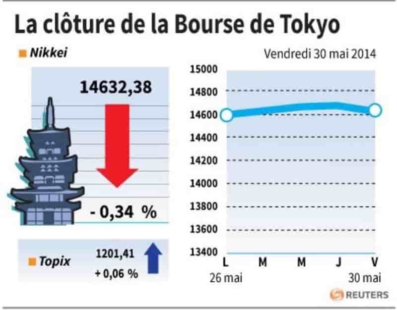 La Bourse de Tokyo finit en baisse de 0,34%