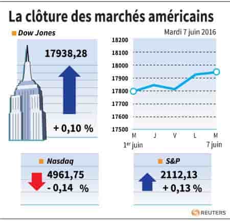 La cloture des marches americains