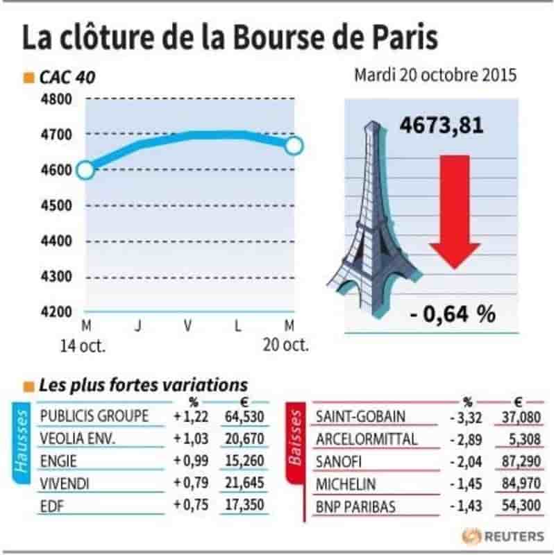 La cloture de la bourse de paris