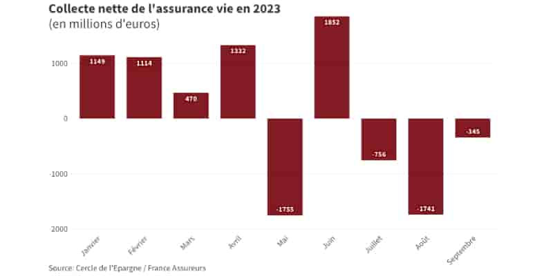 La collecte nette reste positive de 1,3 milliard d'euros depuis le début de l'année.
