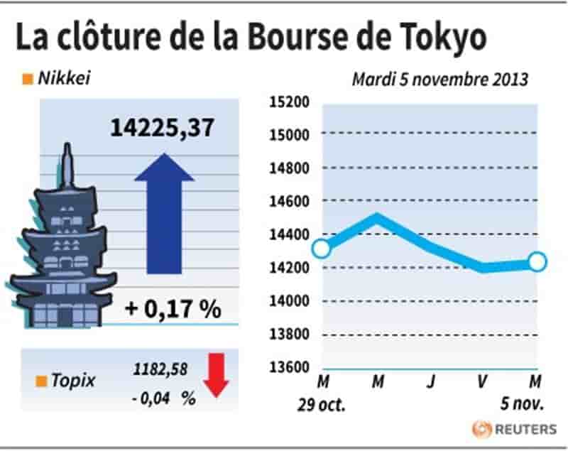 La Bourse de Tokyo finit en hausse de 0,17%, Nissan plonge