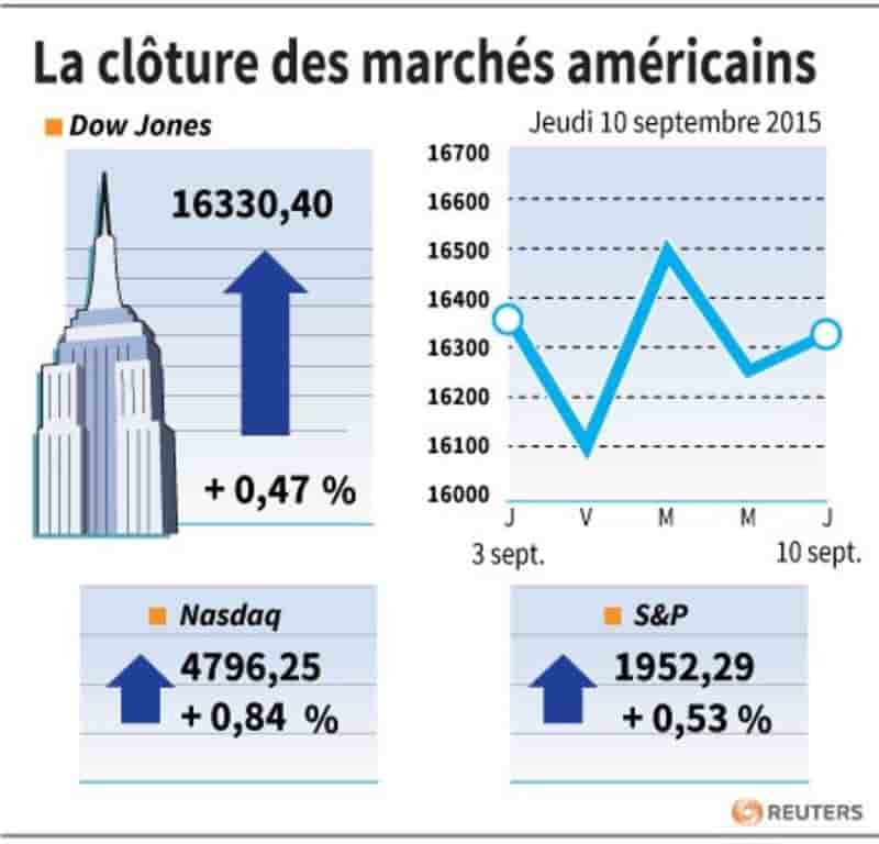 La cloture des marches americains