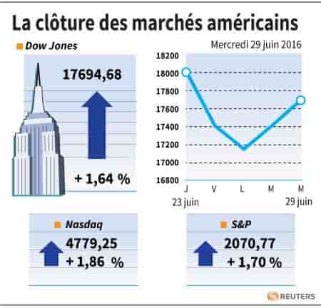 La cloture des marches americains